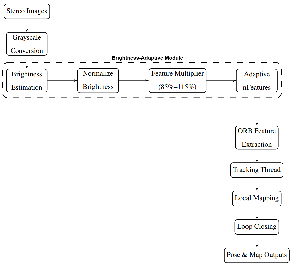 Block diagram: brightness-adaptive feature scaling integrated into ORB-SLAM3 pipeline