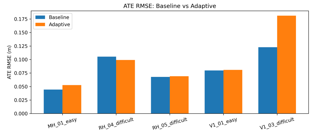 ATE RMSE comparison across datasets: baseline vs adaptive ORB-SLAM3