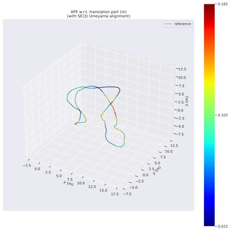 Trajectory comparison on MH04 difficult sequence (baseline vs adaptive vs ground truth)