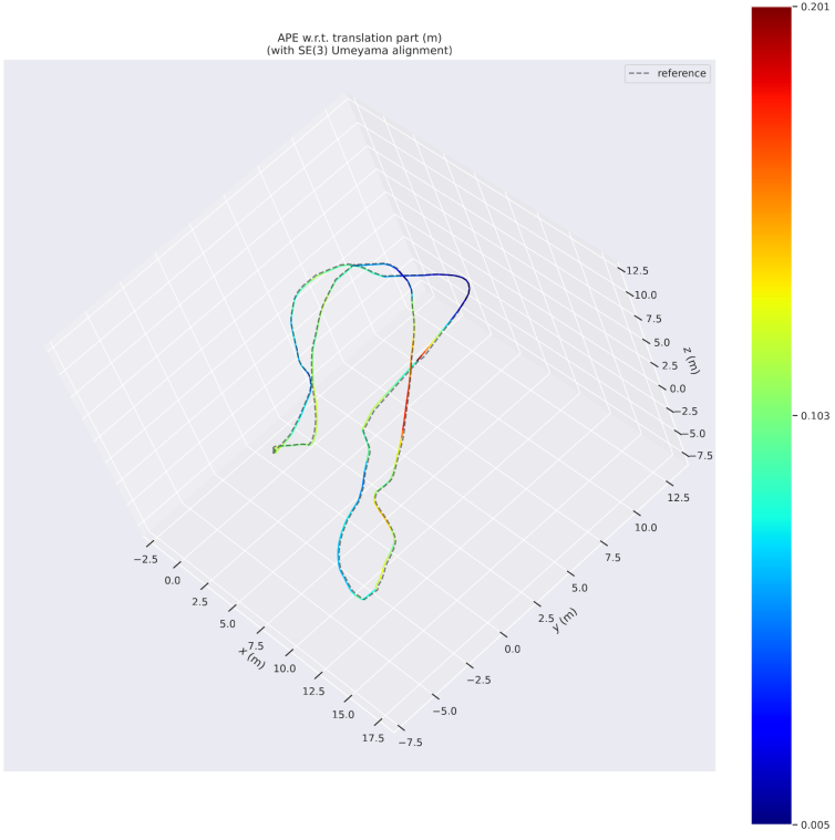 Trajectory comparison on MH04 difficult sequence (baseline vs adaptive vs ground truth)